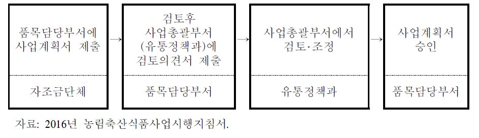 사업계획 승인 단계