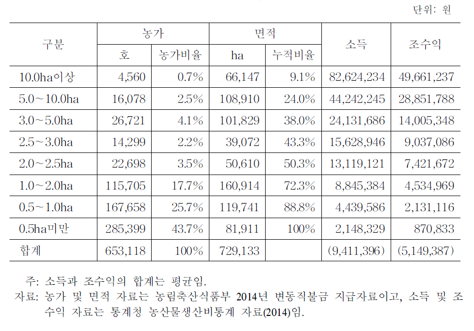 재배규모별 농가수,재배면적 및 소득