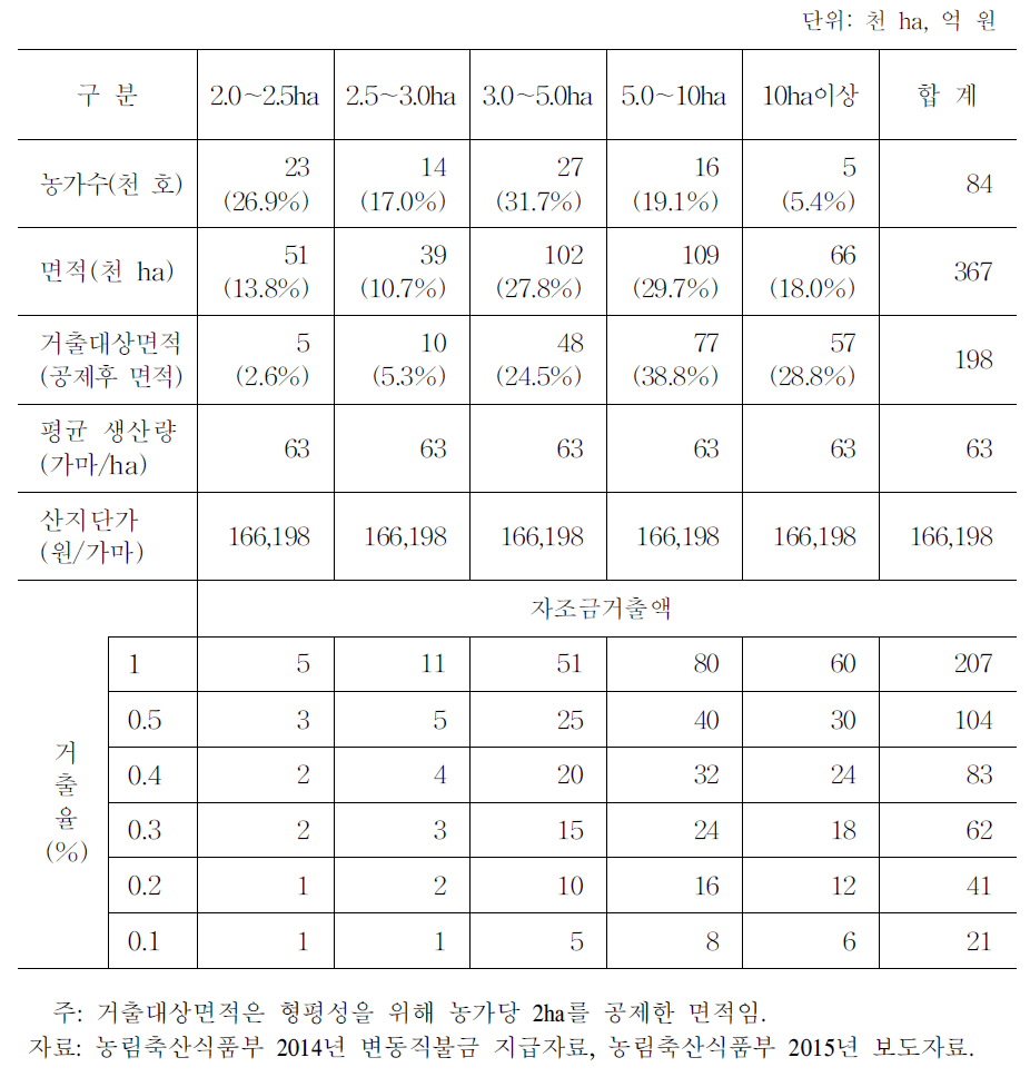 이상 재배농가에서 거출시 공제 후 재배규모별 거출액