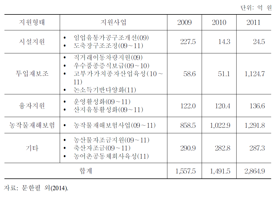 국내 품목불특정 최소허용보조 지급 현황