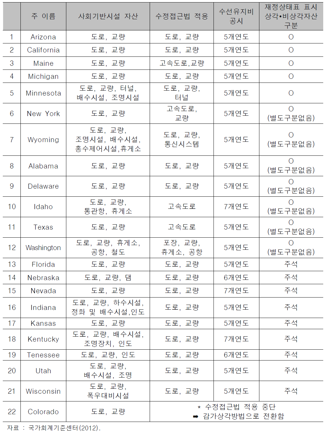 수정접근법을 적용하는 미국 주 정부