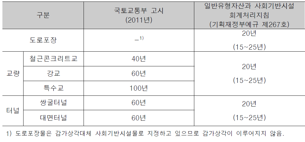 도로자산의 기준내용연수 비교