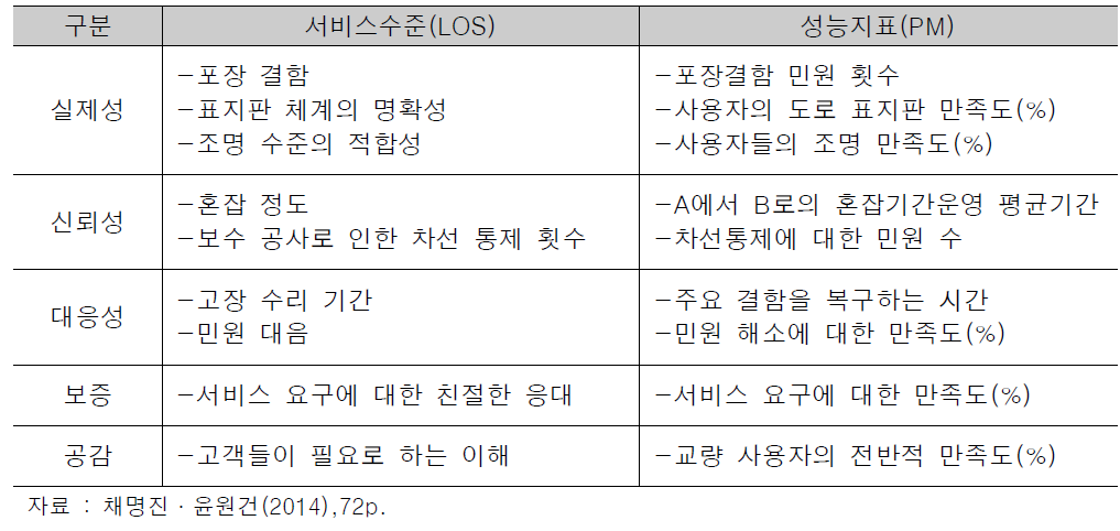 서비스수준과 성능척도의 비교 사례