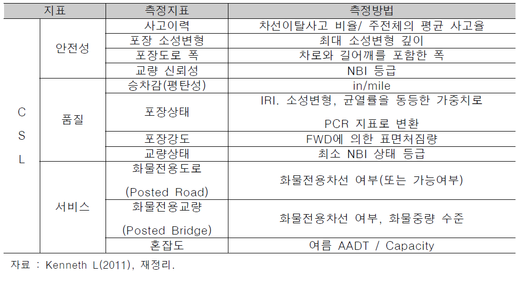 CSL 측정 지표 및 측정방법