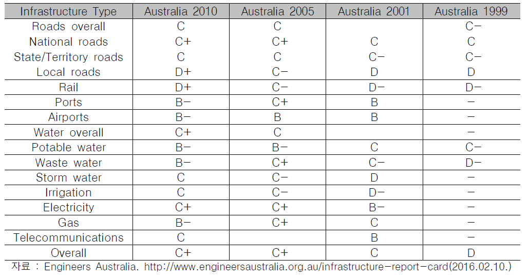 호주 사회기반시설물의 평균 등급