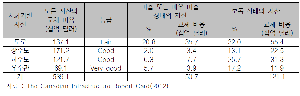 캐나다의 인프라 등급 요약(2012년 기준)