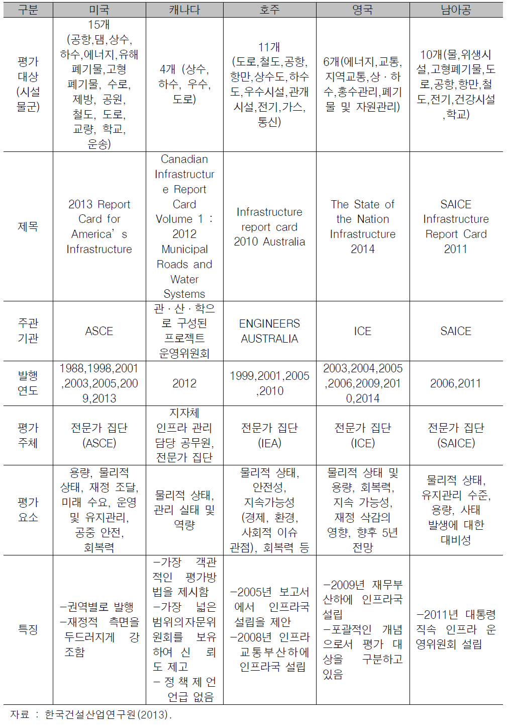 국가별 인프라 평가보고서 요약