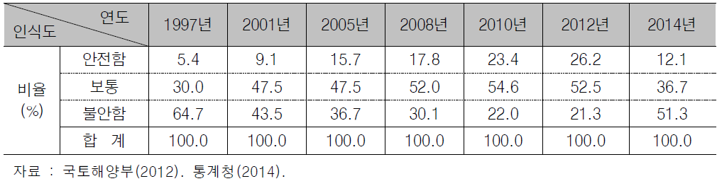 건축물 및 시설물을 대상으로 사회 안전에 관한 인식도