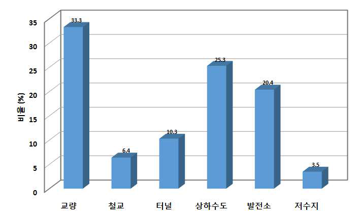 사회기반시설에 대한 안전투자의 우선순위