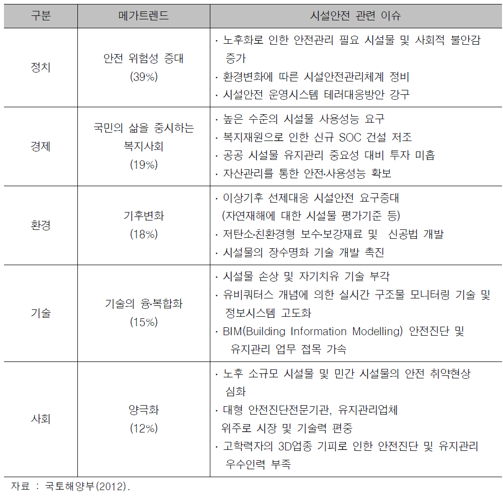 미래사회 전망에 따른 시설안전 관련 이슈