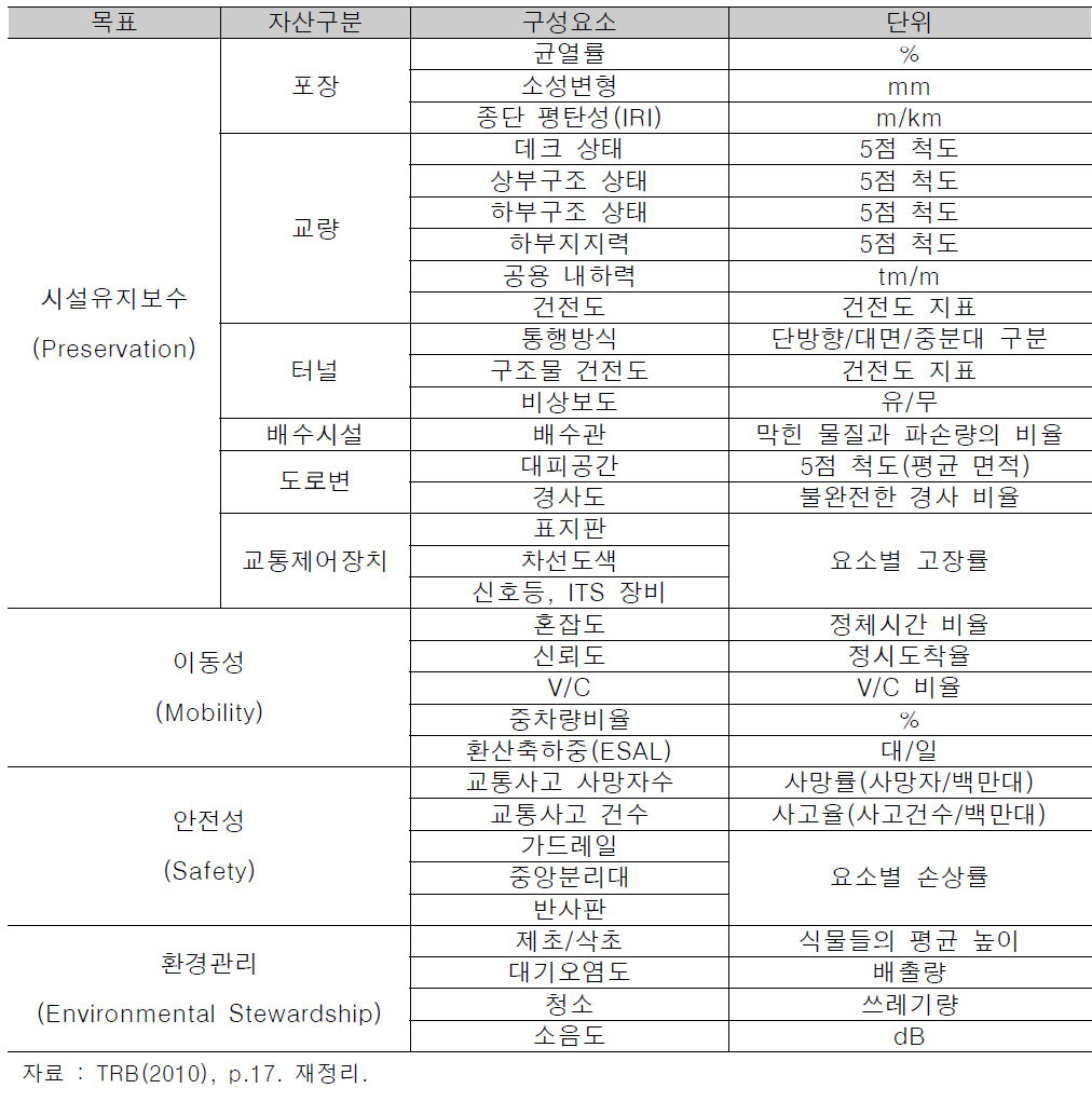 일반국도에서의 서비스수준 평가를 위한 요소 및 성능지표