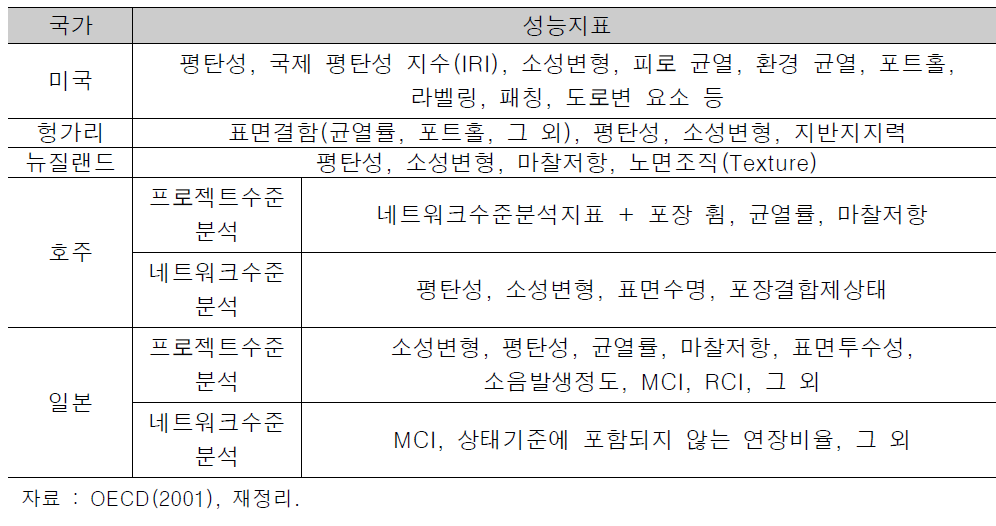 선진국의 포장관리를 위한 성능지표 사례