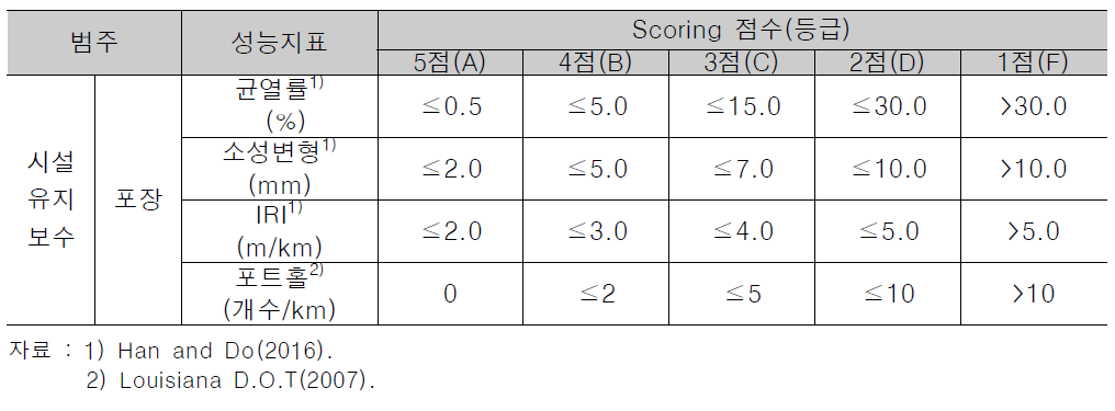 포장 서비스수준 평가를 위한 성능지표(안)