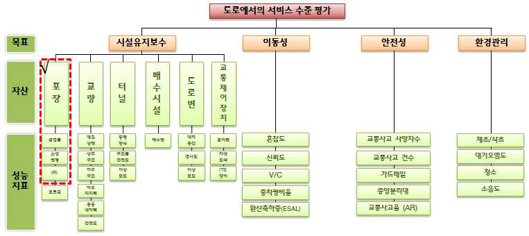 도로에서의 서비스수준 평가요소