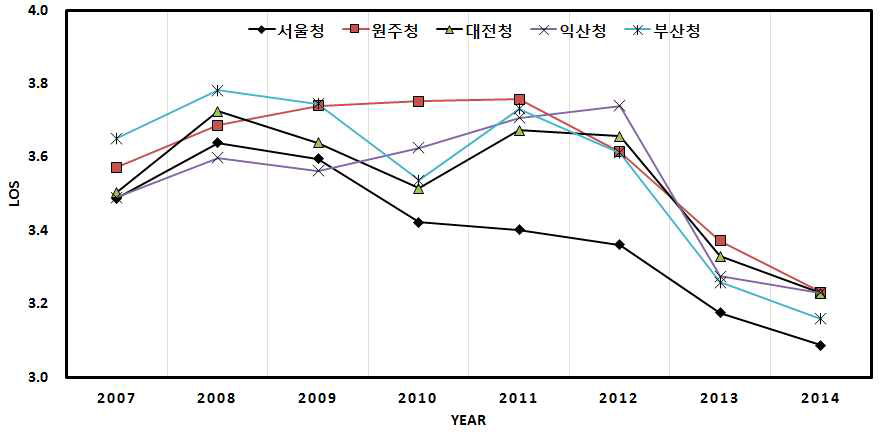 관리청별 서비스수준 산정결과