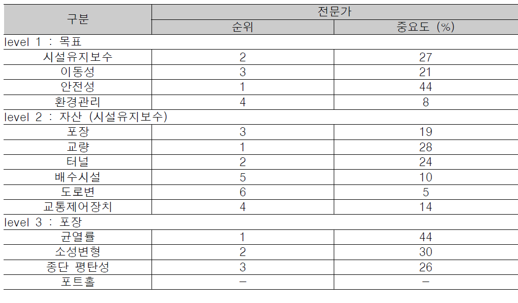 AHP에 의한 분석결과