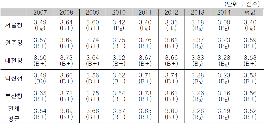 지방청별 서비스수준 산정 결과