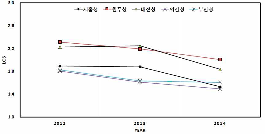 관리청별 서비스수준 산정결과(유지보수 구간)