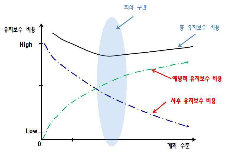 예방적 유지보수비용의 최적화