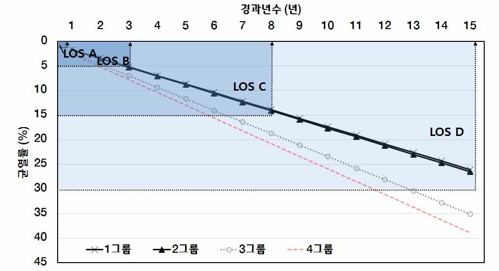 포장상태 파손모형 및 LOS 등급변화(균열률)