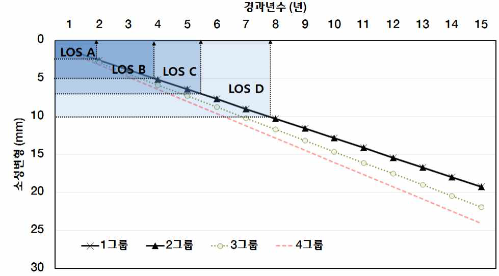 포장상태 파손모형 및 LOS 등급변화(소성변형)