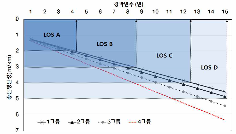 포장상태 파손모형 및 LOS 등급변화(종단평탄성)