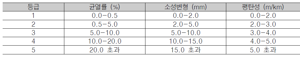 포장 상태기준 등급