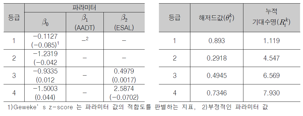 균열률의 해저드 함수와 기대수명