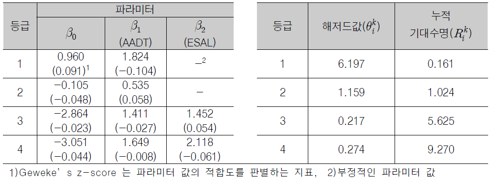 소성변형의 해저드 함수와 기대수명