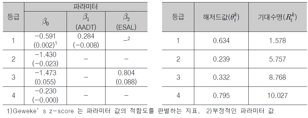 종단평탄성의 해저드 함수와 기대수명