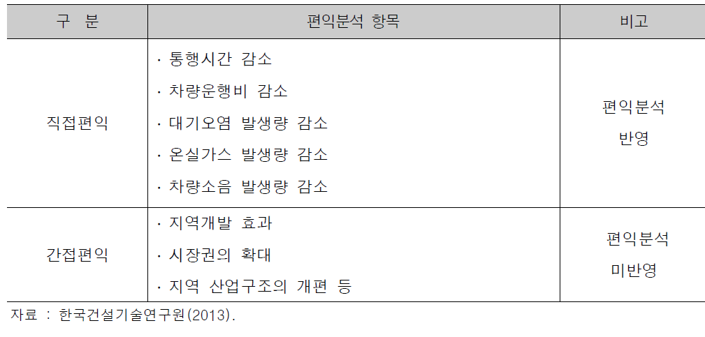 도로 투자 사업에 따른 편익 분석 항목