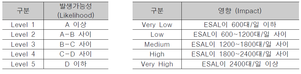 위험도 매트릭스 영향인자 선정(안)