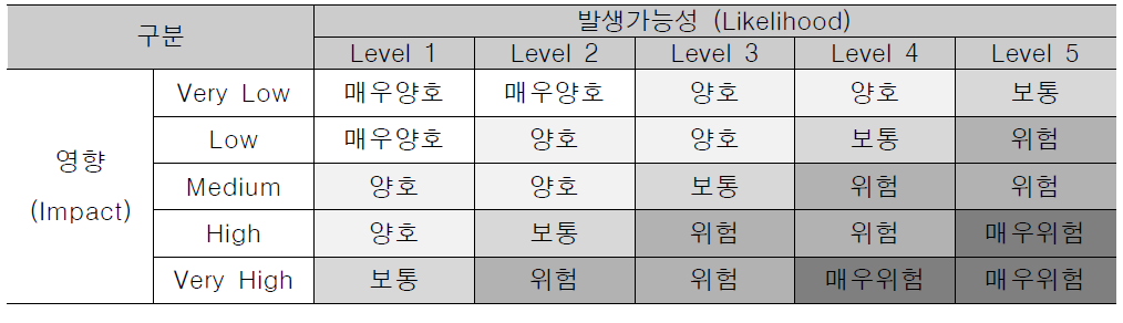 도로포장 상태 지표에 대한 위험도 등급(안)