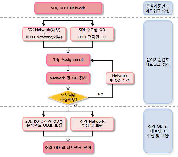 교통수요 분석절차 흐름도