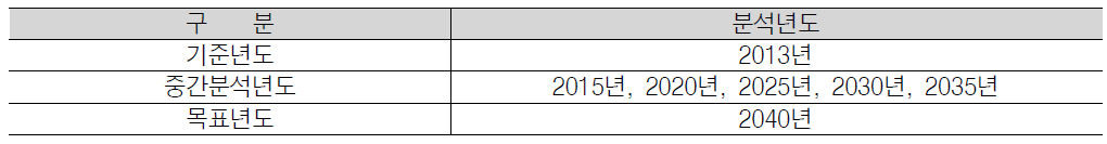 시간적 범위