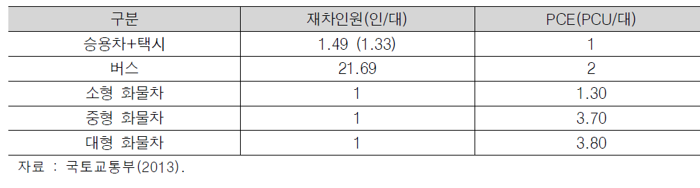 차종별 재차인원 및 승용차환산계수