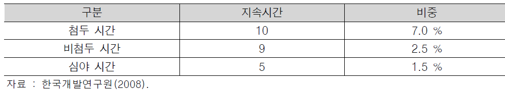 지속시간과 시간대별 집중률