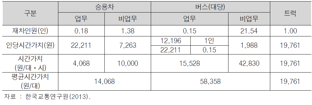 차량 1대당 평균 통행시간가치