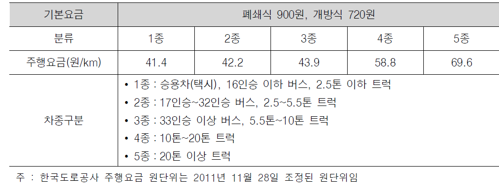 한국도로공사 통행요금 산정기준