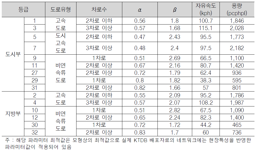 VDF 파라미터