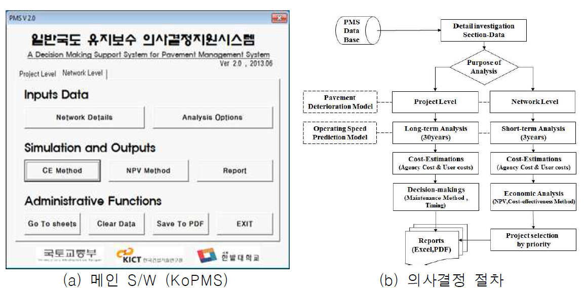 한국형포장관리시스템 S/W