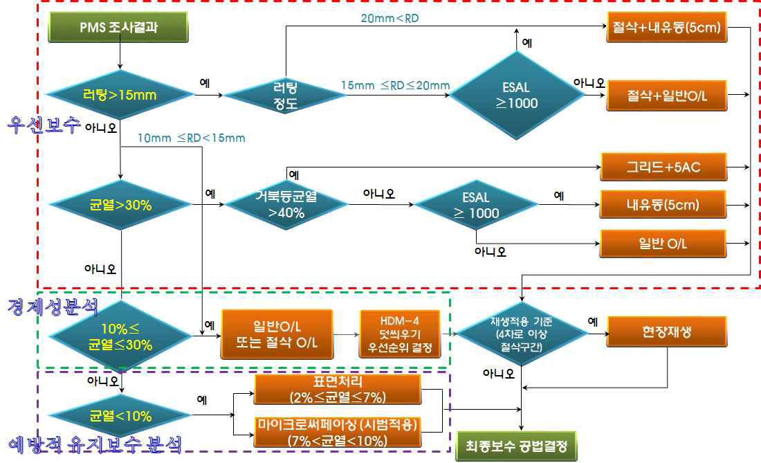 일반국도 PMS 아스팔트 포장 보수공법결정체계
