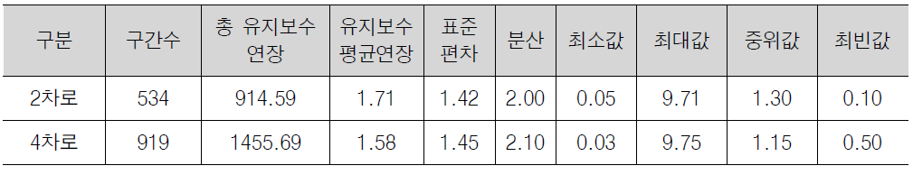 유지보수 이력 통계