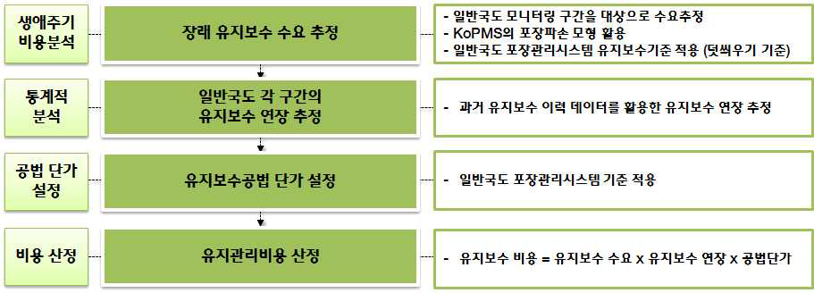 장래 유지보수 비용 추정방법론