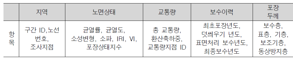 포장 모니터링 DB 인벤토리 구성