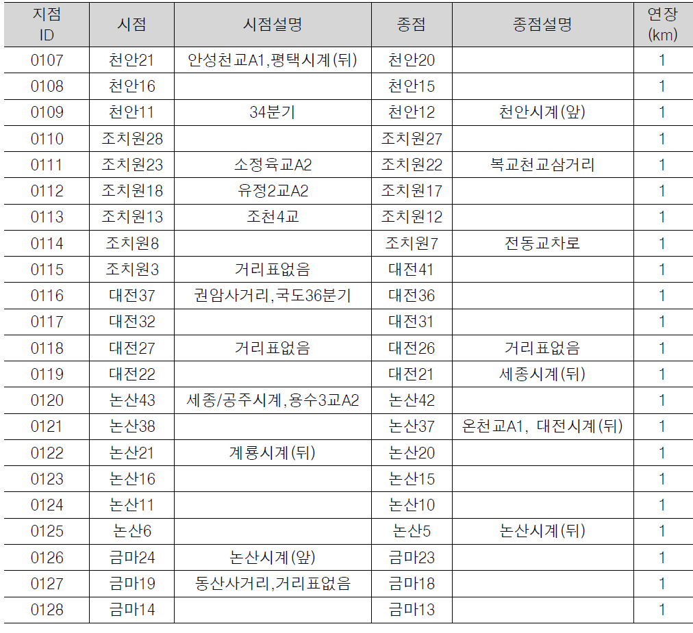 시범구간 위치 및 연장