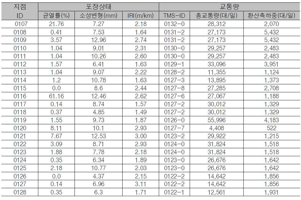 시범구간 포장상태 및 교통량 현황