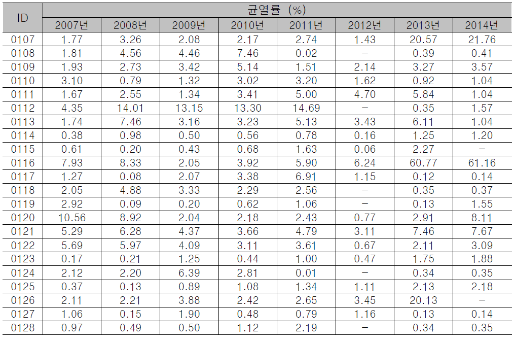 시범구간 과거 포장상태 현황（균열률 지표)