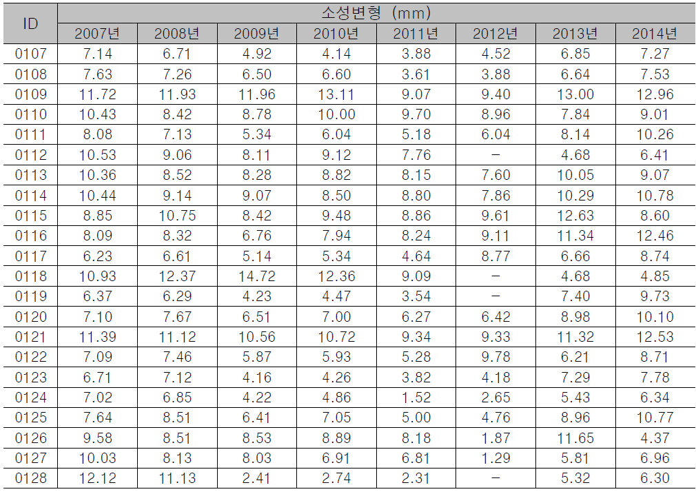 시범구간 과거 포장상태 현황（소성변형 지표)