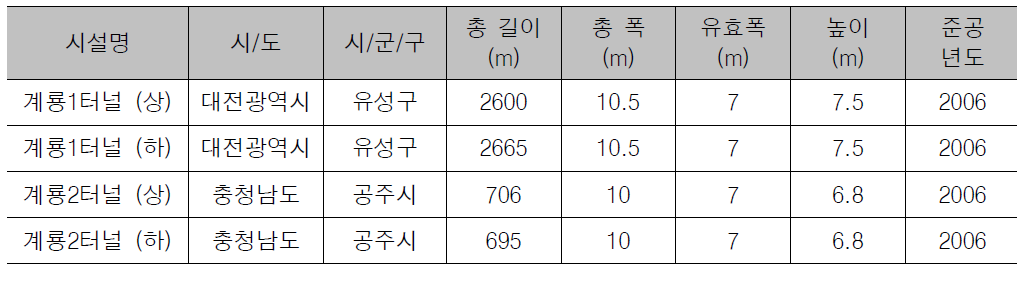 시범구간 내 터널현황